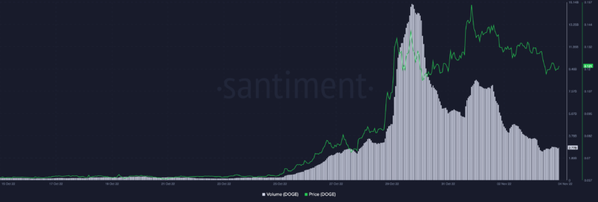 Fuente: Volumen de comercio de Santiment Dogecoin (DOGE)