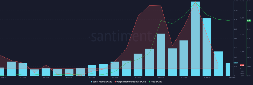 Fuente: Santiment Social Volume Dogecoin (DOGE)