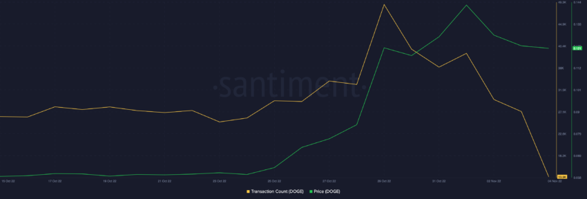 Recuento de transacciones Dogecoin (DOGE) Fuente: Santiment