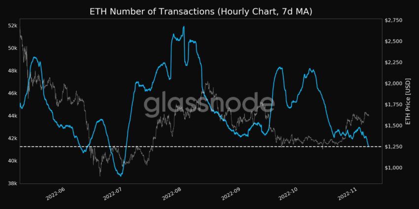 Número de transacciones de Ethereum (ETH) |  Fuente: Glassnode