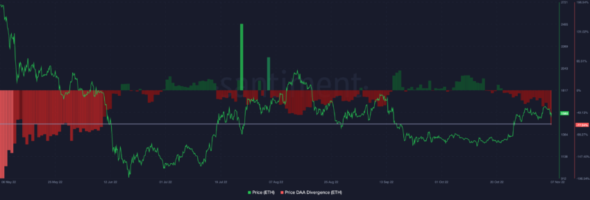 Divergencia de precios de Ethereum (ETH) DAA |  Fuente: Sanbase