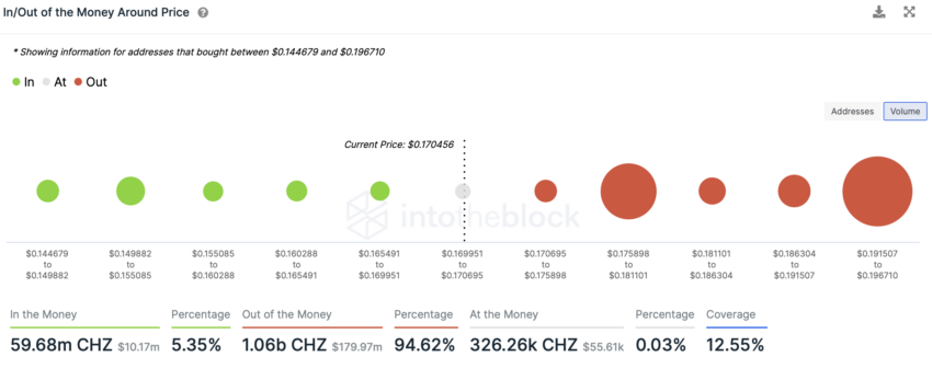 Chiliz (CHZ) Dentro y fuera de dinero alrededor del precio |  Fuente: IntoTheBlock