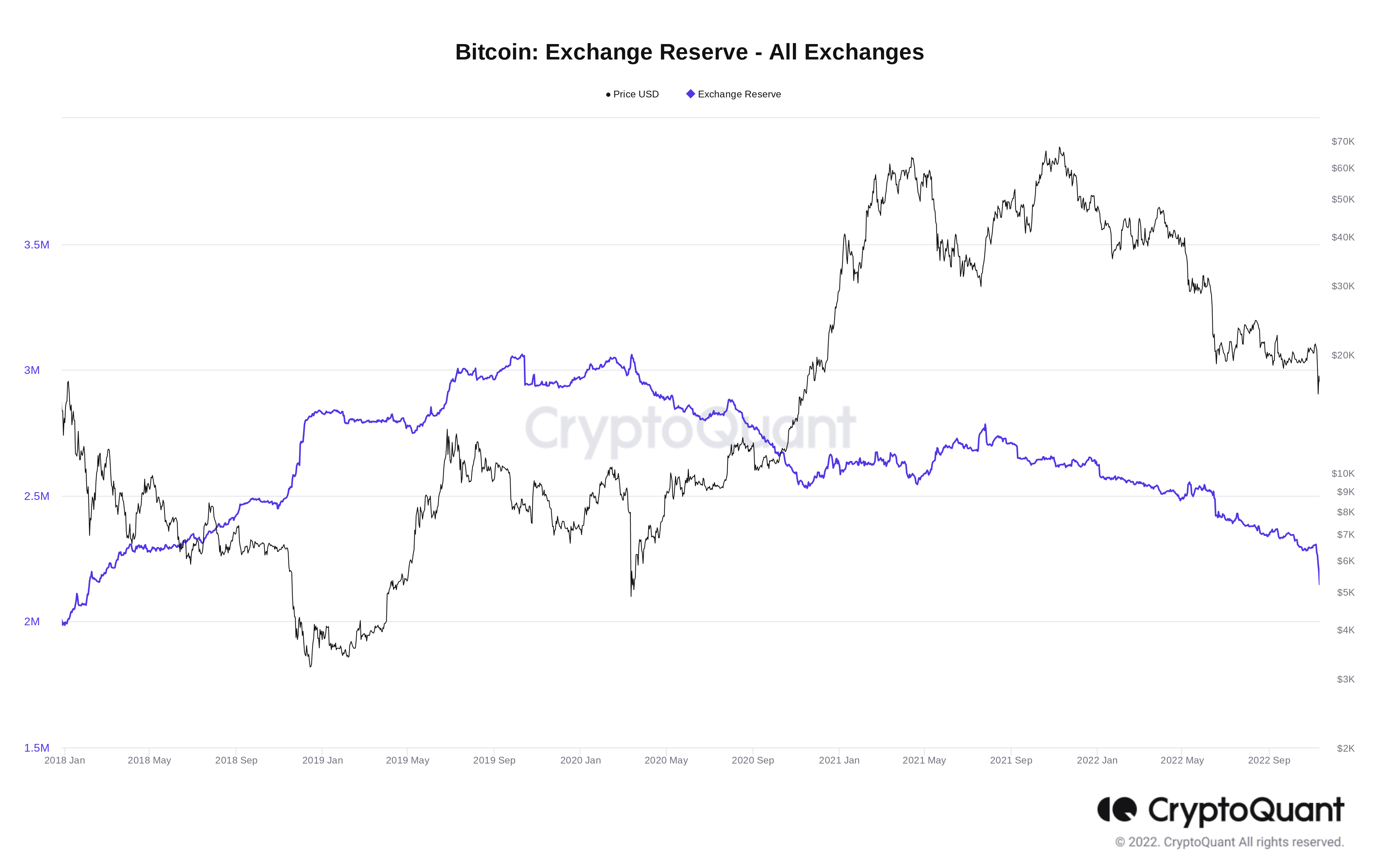 Gráfico de reservas de bitcoin en intercambios.  Fuente: CryptoQuant