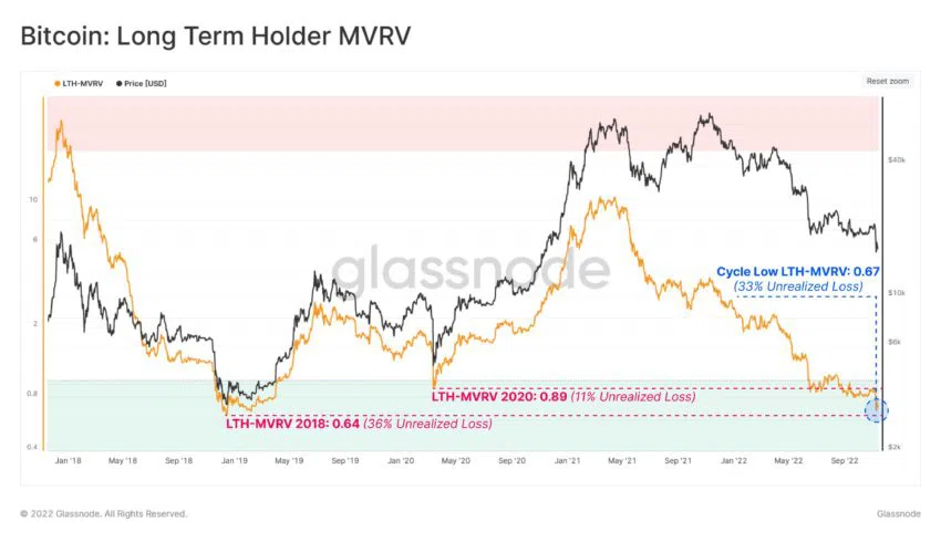 Titular a largo plazo de Bitcoin MVRV |  Fuente: Glassnode