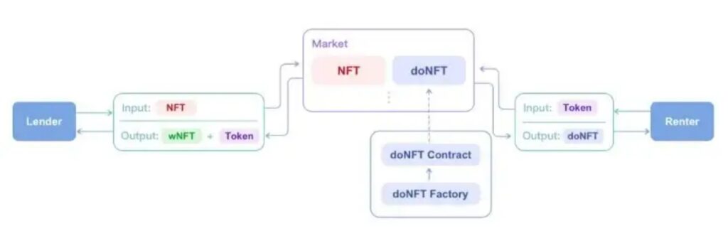 Flujo de trabajo de la plataforma de alquiler NFT de protocolo dual