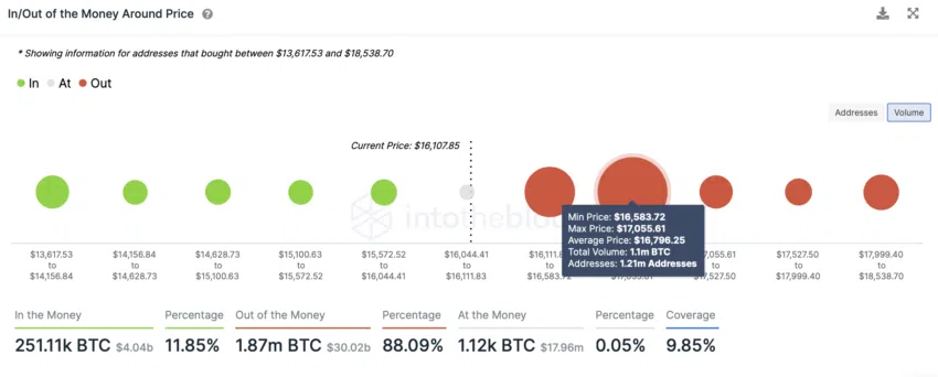 Datos de Bitcoin BTC In/Out of Money Around Price de IntoTheBlock