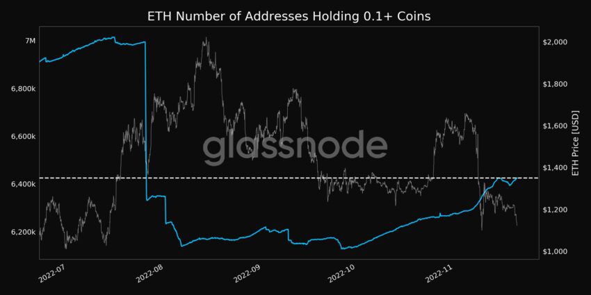 Direcciones Ethereum/ETH con más de 0.1 monedas |  Fuente: Alertas de Glassnode.  escape FTX