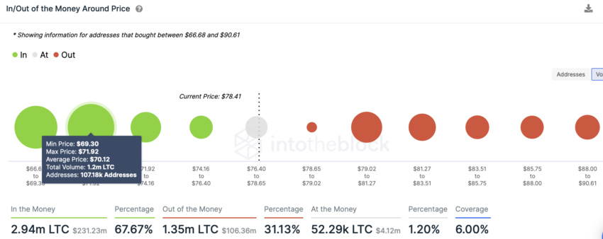     Precio de entrada/salida de dinero alrededor de Litecoin (LTC) |  Fuente: IntoTheBlock