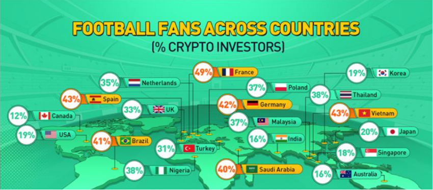 Aficionados al fútbol de todos los países con interés en las criptomonedas según datos de KuCoin