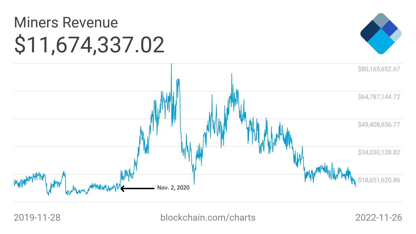 Ingresos totales de minería de Bitcoin por parte de los mineros al 28/11/2022.  Fuente: Blockchain.com