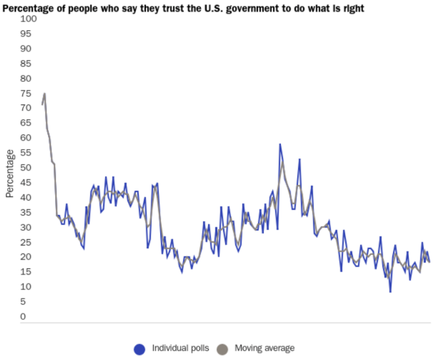 La confianza pública en el gobierno de EE. UU. está en su punto más bajo