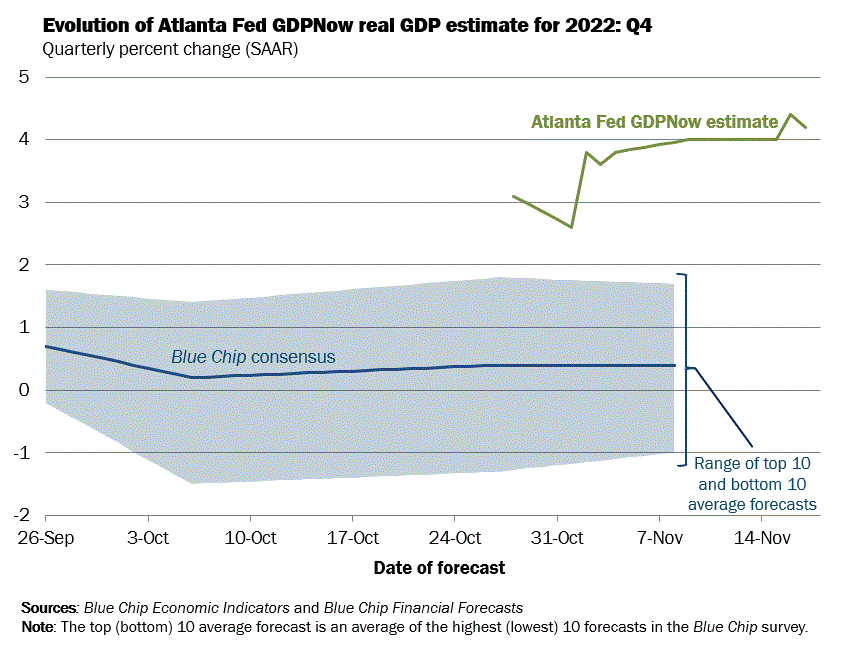 Proyecciones PILNow de la Fed de Atlanta