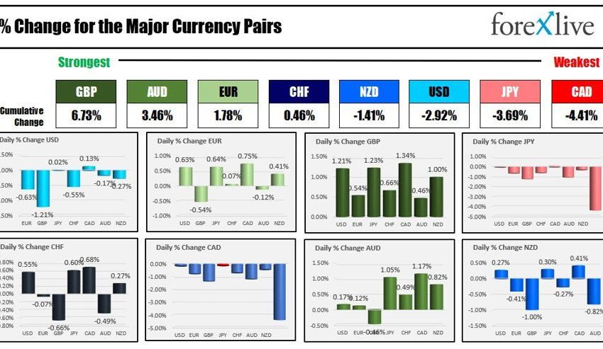 Conclusión de Forexlive Americas FX: el dólar cae por segundo día consecutivo