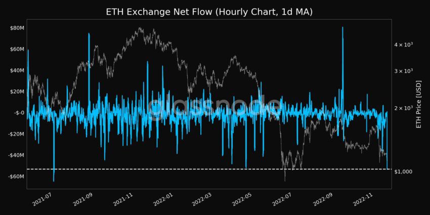 Flujo de comercio neto de Ethereum/ETH (1d MA) |  Fuente: Alertas de Glassnode  