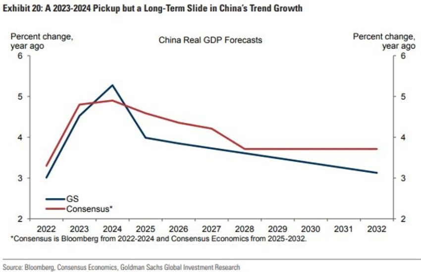 Goldman Sachs sobre China: espera un crecimiento lento en la primera mitad, luego un repunte más pronunciado en la segunda mitad