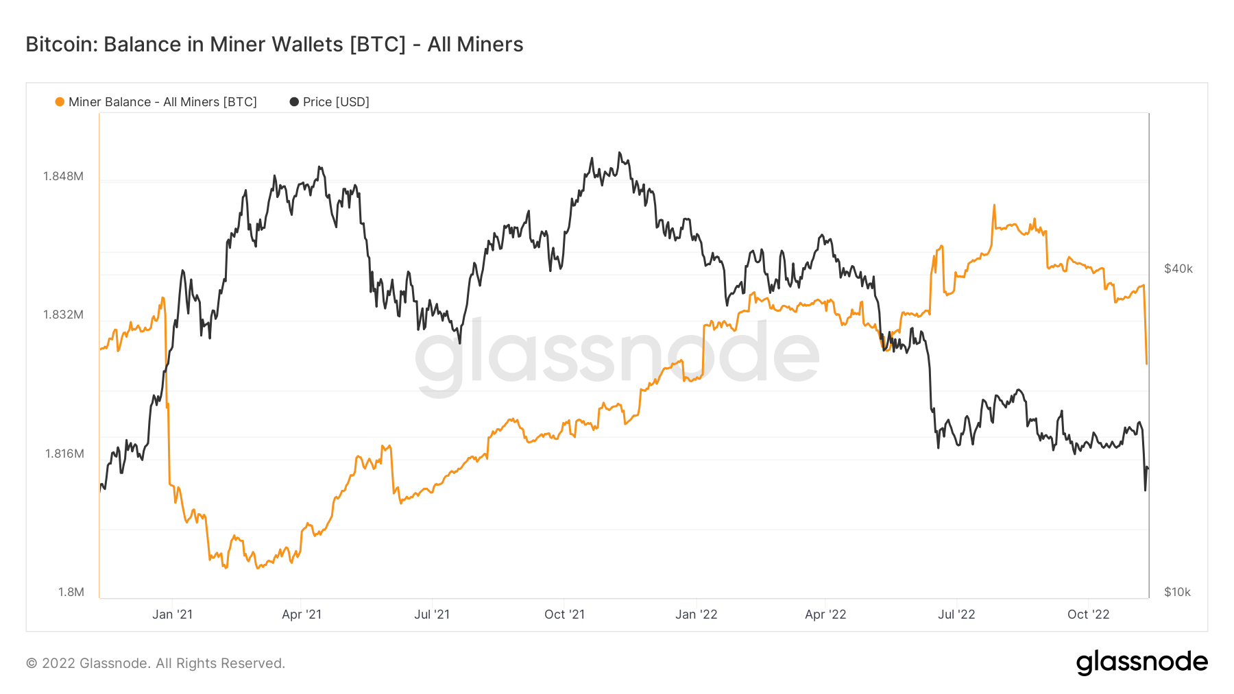 El gráfico muestra el saldo de Bitcoin en la billetera de un minero desde enero de 2021 hasta noviembre de 2022. Fuente: Glassnode