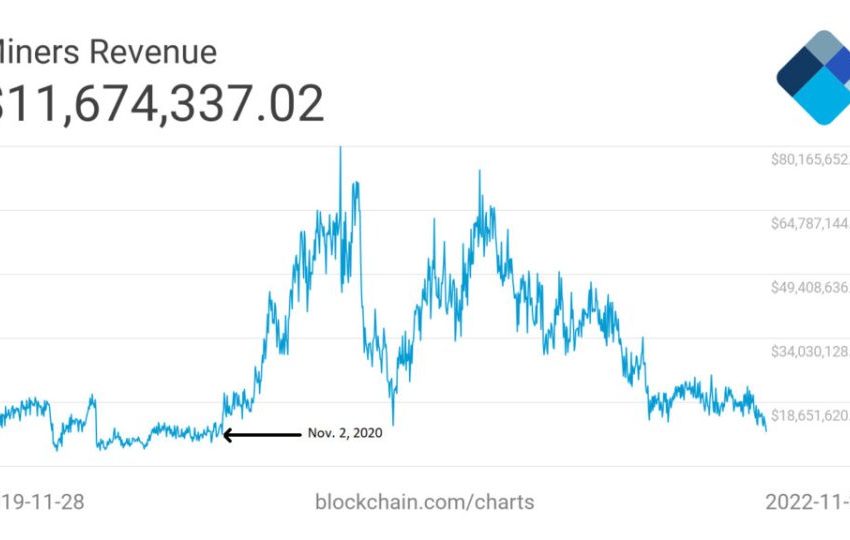 Los ingresos de la minería de Bitcoin alcanzan el mínimo de dos años: ¿Cuál es el camino a seguir para los mineros?