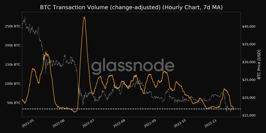 Volumen de transacciones de Bitcoin (7d MA) |  Fuente: Glassnode
