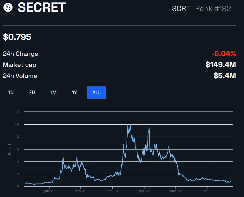 Precio SCRT secreto de BeInCrypto