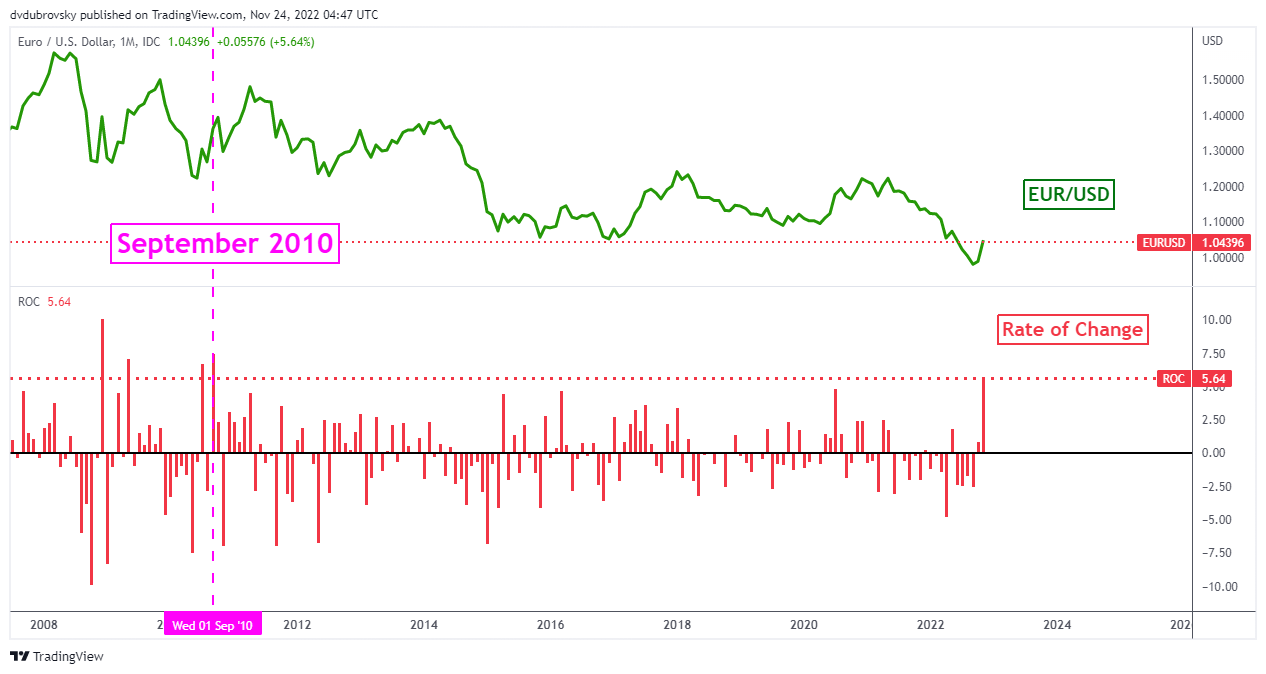 El euro se encamina hacia un mes extraordinario