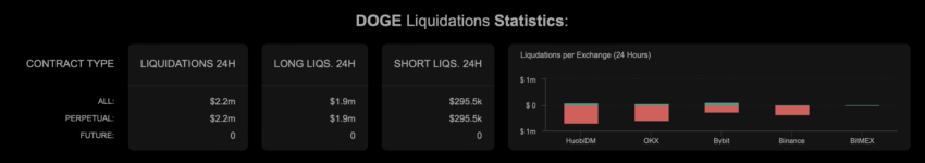 DOGE liquidaciones cortas |  Fuente: Coinalizar