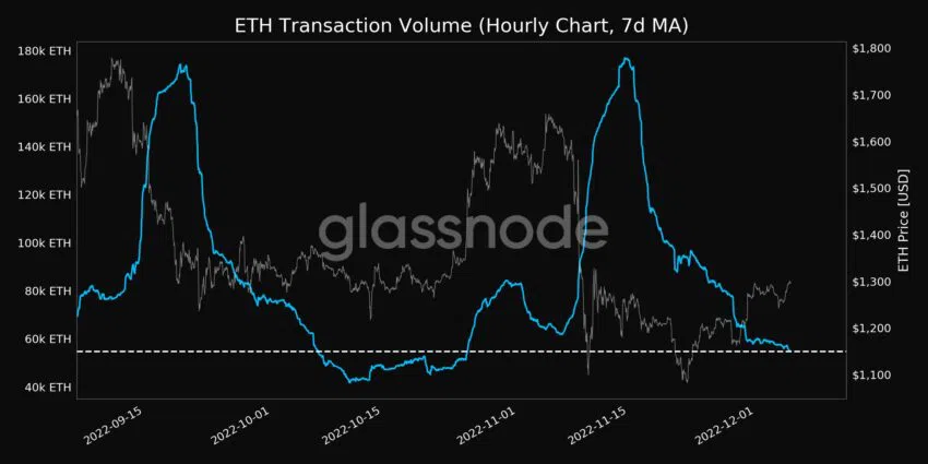 Volumen de transacciones de Ethereum (ETH) |  Fuente: Glassnode