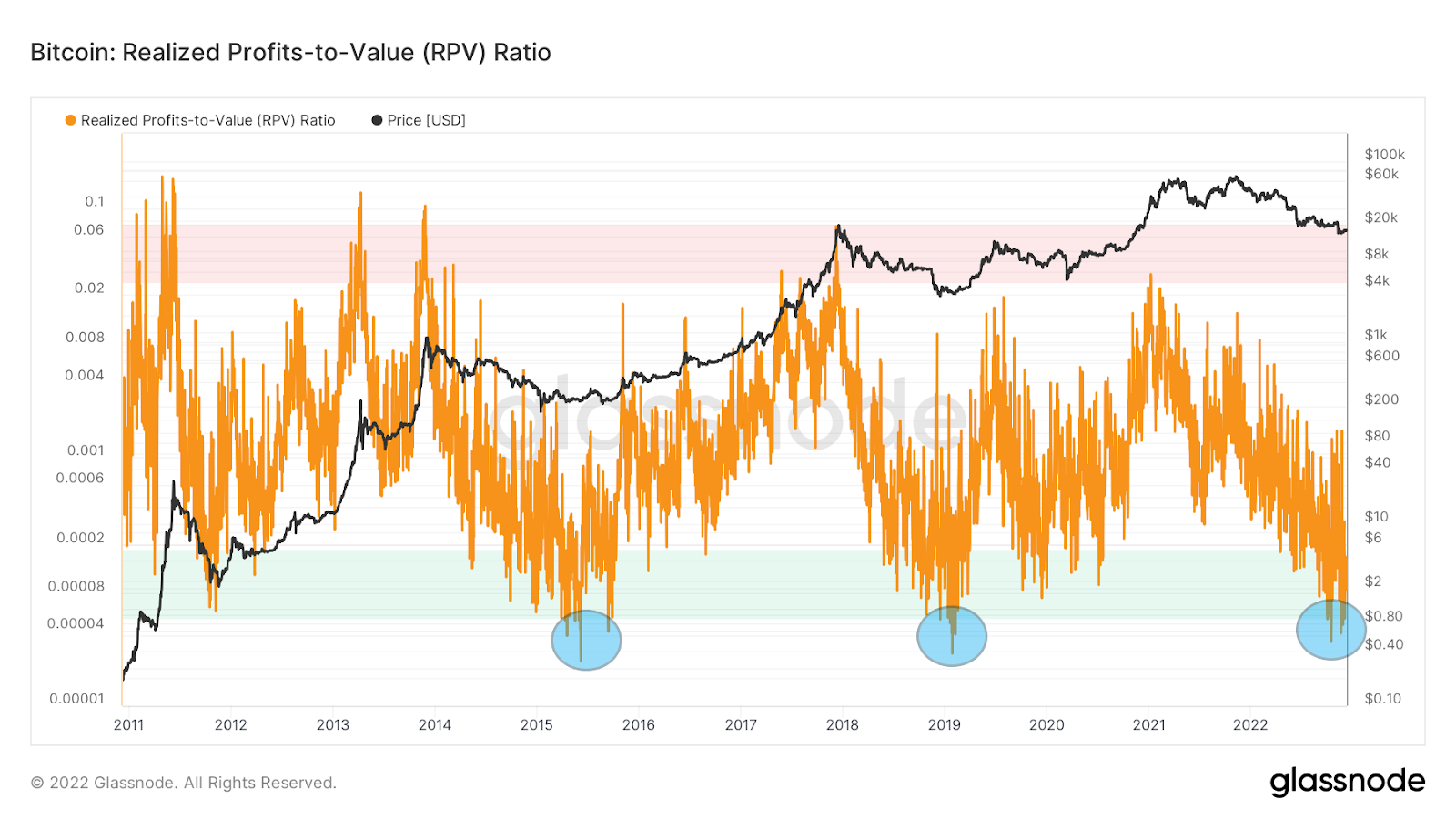 Bitcoin: ganancias obtenidas versus valor 