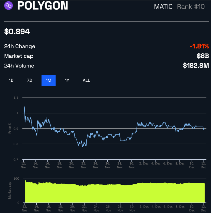 Tendencia de precios de Polygon (MATIC) durante un mes en BeInCrypto