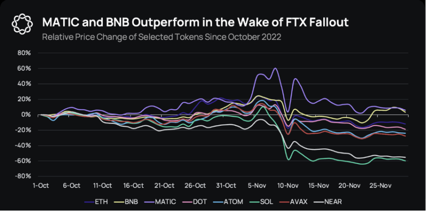 Rendimiento del precio del token desde el 22 de octubre tras la caída de <a href=