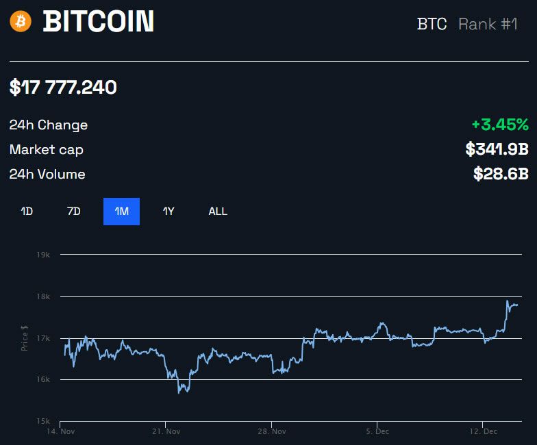 Gráfico de precios de Bitcoin para 1 mes por BeInCrypto