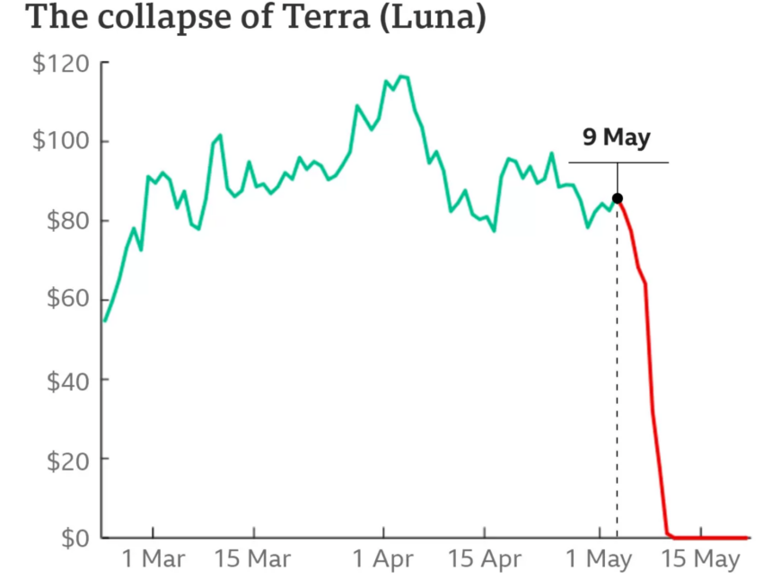Collapse of Terra (LUNA) Precio 22 de febrero - 22 de mayo de 2022. Gráfico de la BBC