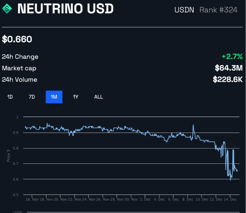 Tendencia del precio de Neutrino USD durante un mes