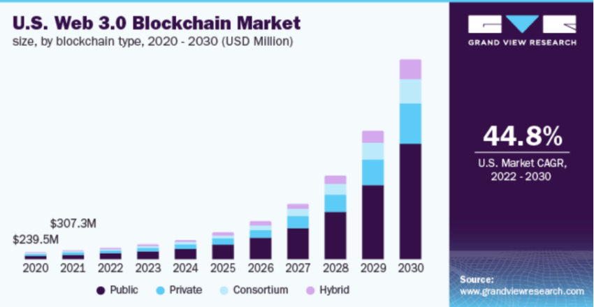 El tamaño del mercado global de blockchain de <a href=
