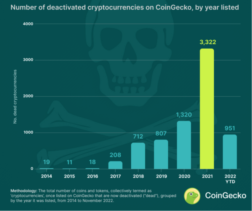 Más de 3000 criptomonedas listadas en CoinGecko en 2021 han fallado