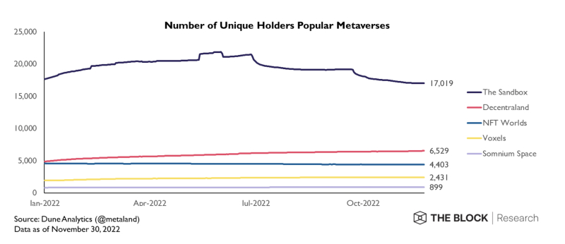 Número de usuarios únicos en plataformas de metaverso populares.  Fuente: El Bloque