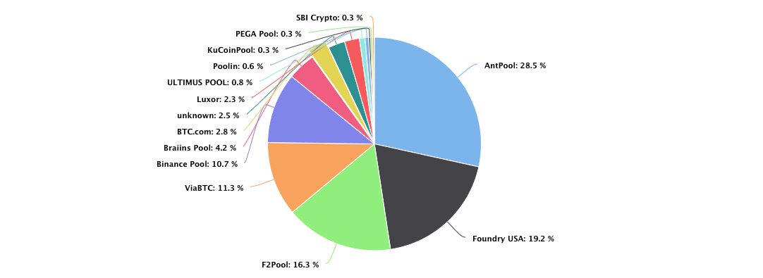 Tasa de distribución de los pools de minería de Bitcoin en los últimos siete días.  Fuente: BTC.com