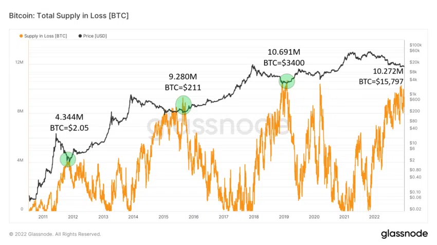 Gráfico de suministro de Bitcoin en pérdida por Glassnode