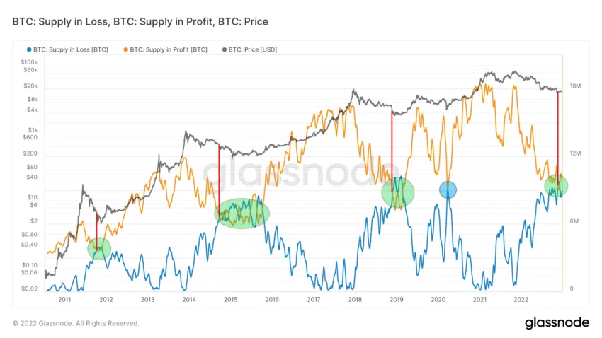 Suministro de Bitcoin en el gráfico de pérdidas y ganancias de Glassnode