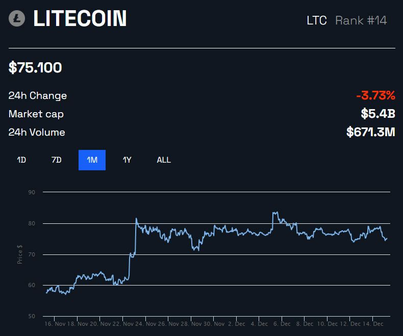 Gráfico de precios de Litecoin de 1 mes por BeInCrypto