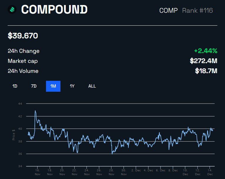 Gráfico compuesto (COMP) vs USD por BeInCrypto