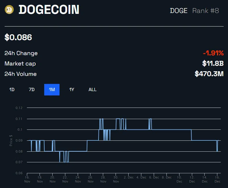 BeInCrypto Gráfico de precios de Dogecoin de 1 mes