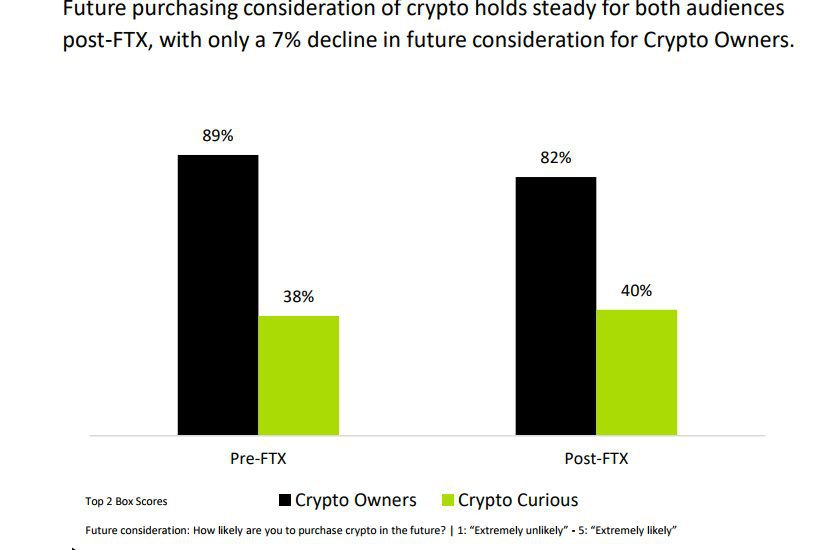 El estudio de Bakkt muestra que los poseedores de criptomonedas y las personas con curiosidad por las criptomonedas son optimistas sobre las criptomonedas a pesar de FTX y el mercado bajista