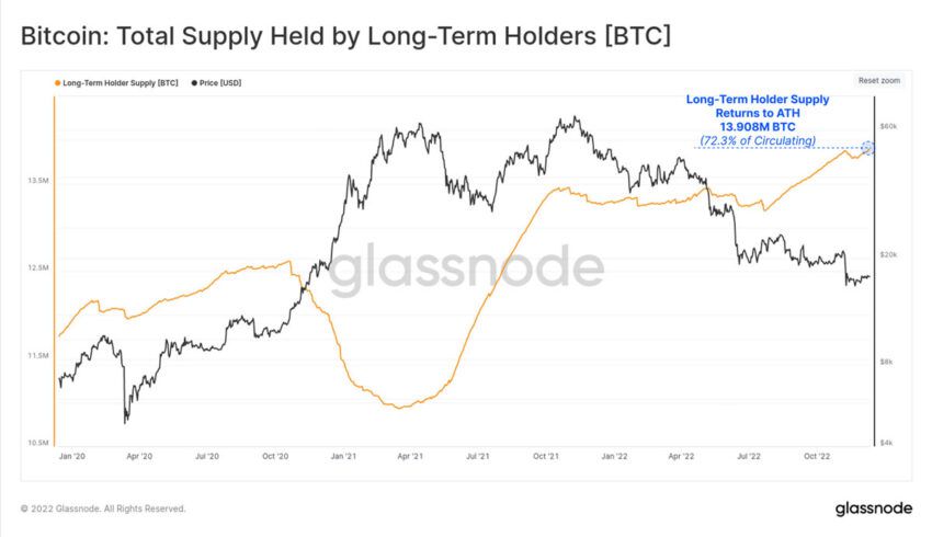 La oferta de titulares de Bitcoin a largo plazo alcanza un máximo histórico según Glassnode