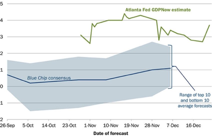 El rastreador del PIB del cuarto trimestre de la Fed de Atlanta aumenta a +3.7% desde +2.7%