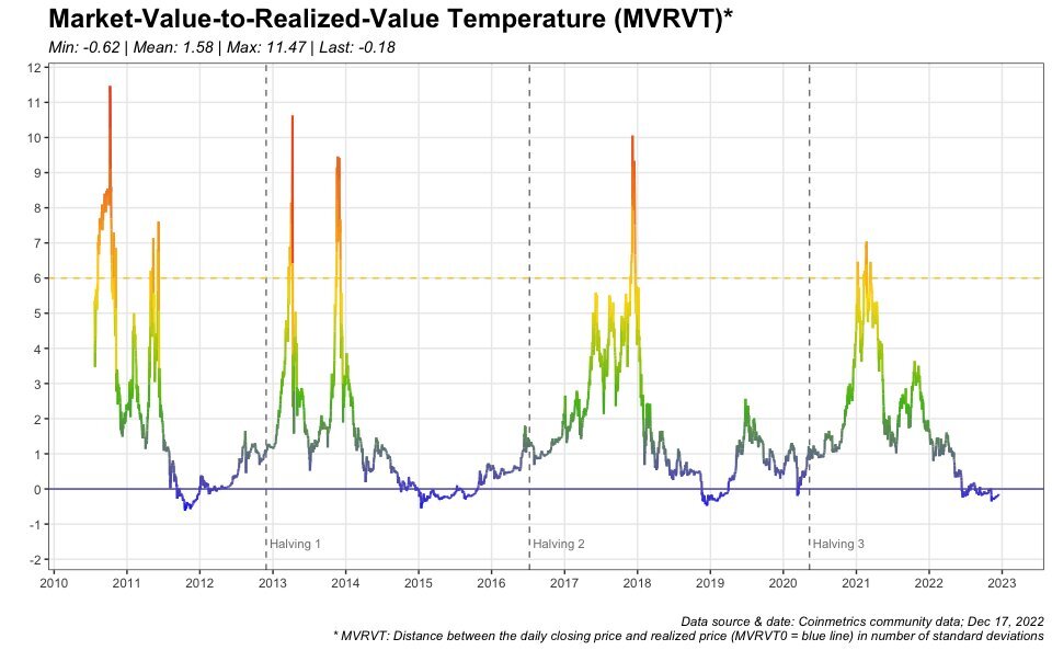 temperatura valor de mercado valor realizado Bitcoin