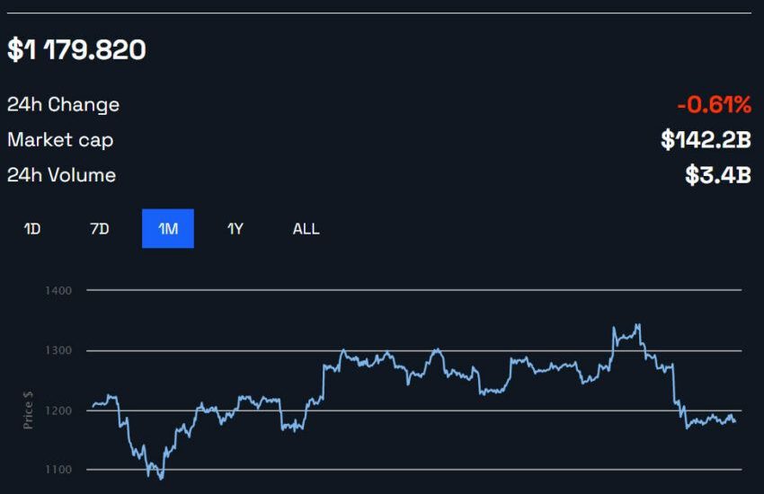 ETH Price 1 month chart by BeInCrypto