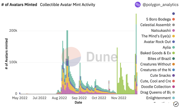 Estadísticas sobre la cantidad de avatares coleccionables de Reddit NFT acuñados al 5 de diciembre de 2022. Fuente: Dune Analysis