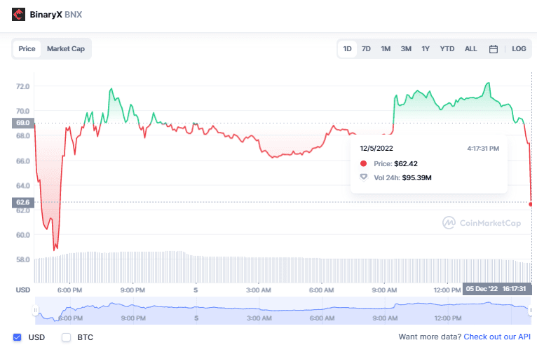 Proyecto respaldado por Binance Labs: BinaryX cae en picado debido a un volcado masivo