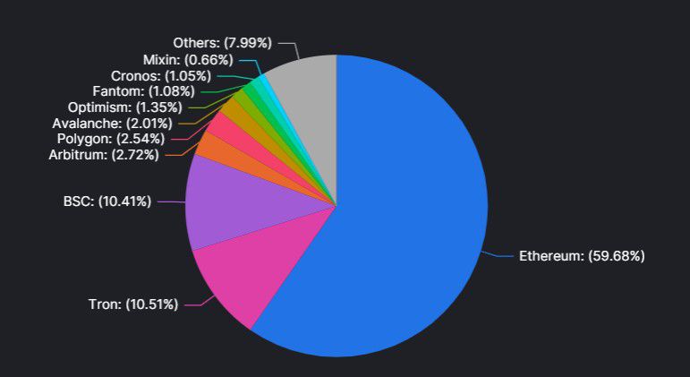 Gráfico TVL de Cadenas por DeFiLlama