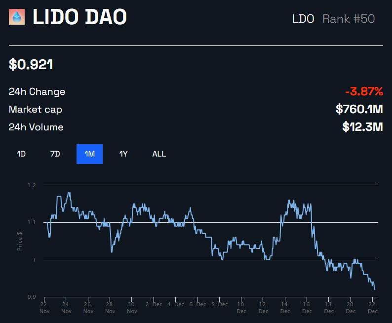 Precio LDO/USD - Gráfico de 1 mes de BeInCrypto